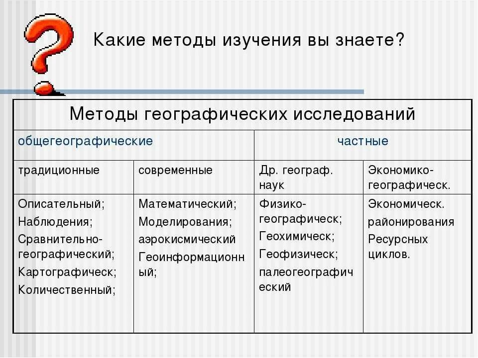 Методы изучения земли география 5 класс. Таблица методов географических исследований. Метод исследования в географии. Географическое описание метод исследования. Таблица по географии методы географических исследований.