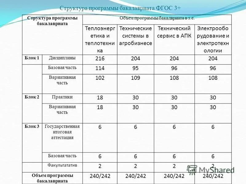 Объем программы бакалавриата. Структура программы бакалавриата. структура программы бакалавриата по фгос во. фгос 3+. как писать программу по фгос для бакалавров.