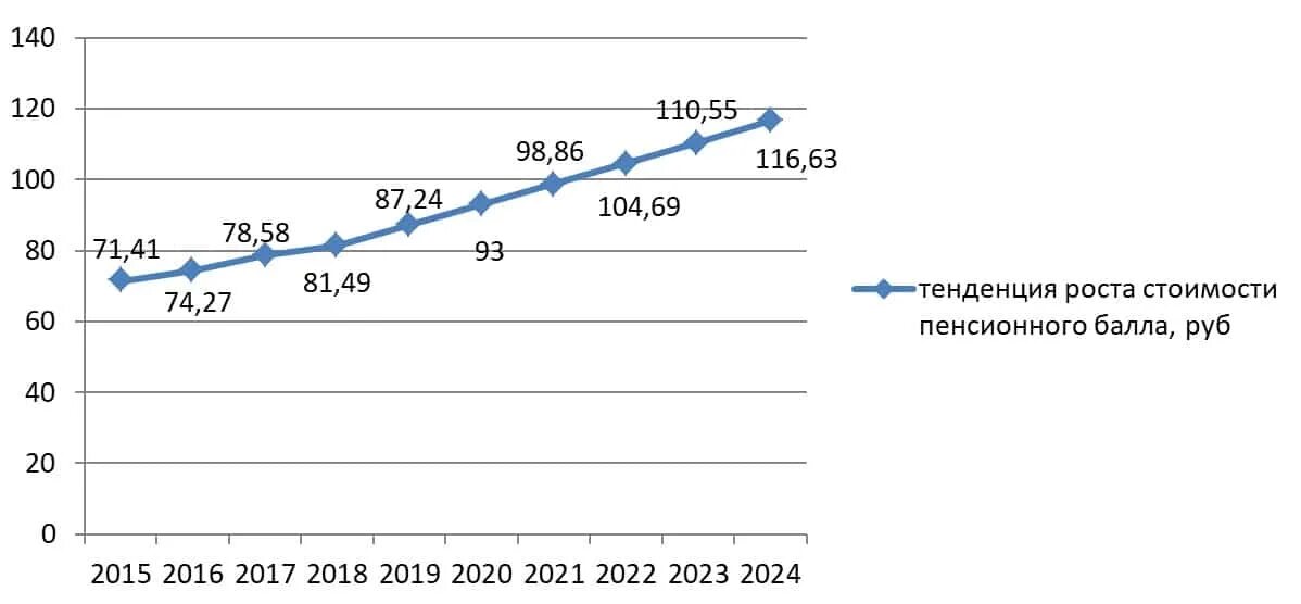 Сколько коэффициент для пенсии в 2024. Стоимость балла пенсии. Пенсилнный бал в/2022 году. Стоимость баллов по годам для начисления пенсии. Пенсионный балл в 2021 году.