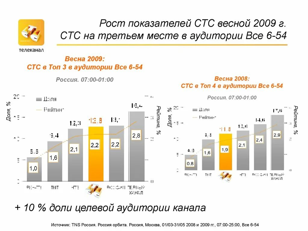 Почему канал стс. СТС. Целевая аудитория телеканала СТС. СТС проекты. СТС презентация.