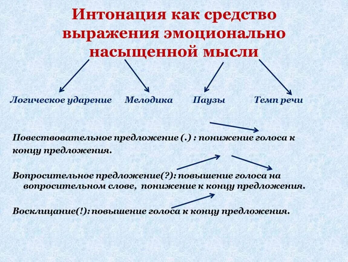 Поставь интонация. Интонация. Интонация повествования. Интонация предложения. Интонация простого предложения.