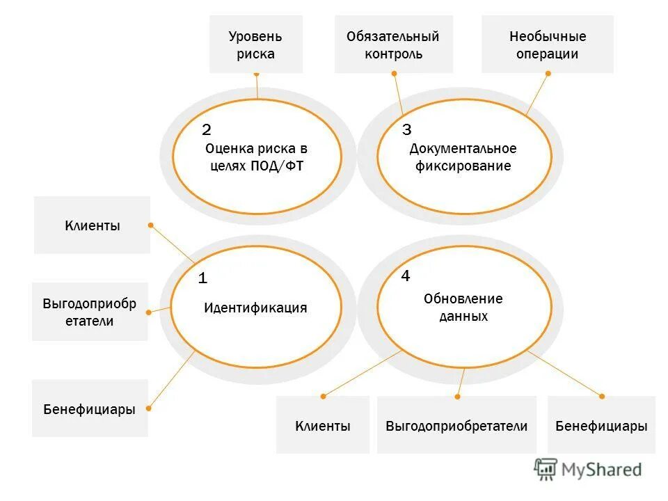 Основания для повышения клиенту уровня (степени) риска. Критерии сомнительных операций. Какие уровни риска подозрительных операций. Какие уровни риска подозрительных операций. Обязательный контроль под фт.