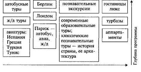 Виды туров