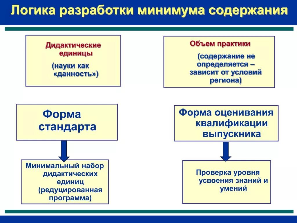 Логическое содержание знаний. Форма стандарта. форма и содержание логика. кто разрабатывает формы стандарты. объем и содержание в логике.