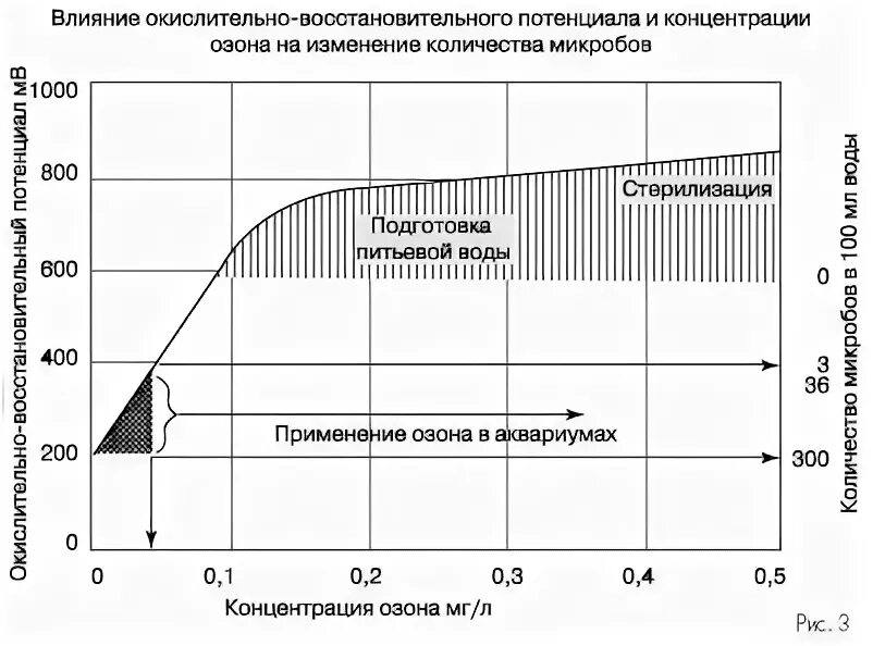 Концентрация озона в воздухе. Концентрация озона. Концентрация озона в воде. Нормы концентрации озона в помещении.