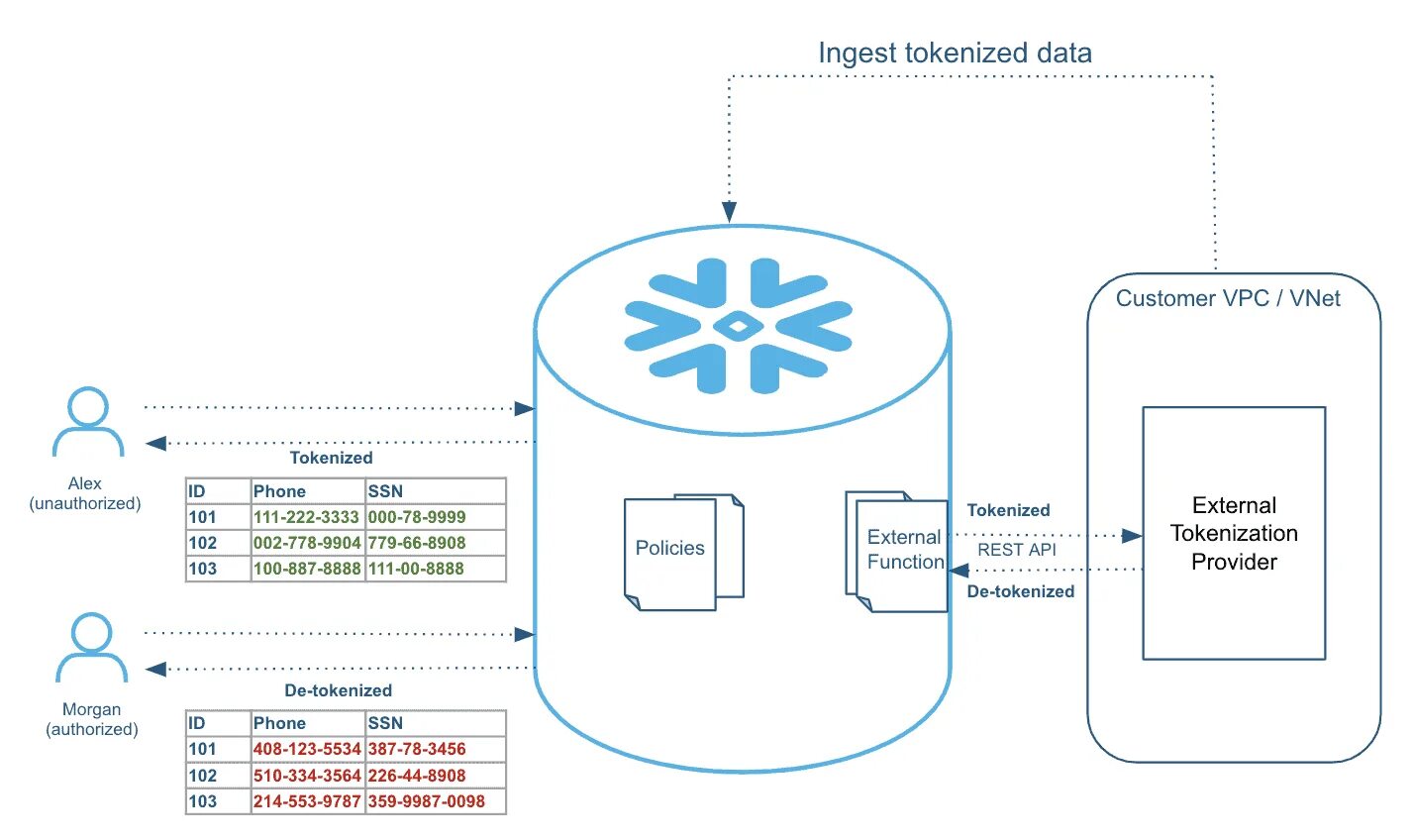 Dynamic data. Токенизация карты. Токенизация активов схема. Токенизация это простыми словами. Маскинг электронная схема.