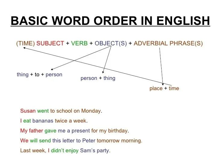 Marked word order. The Word order in English грамматика. Sentence order in English. Word order. English Word order.