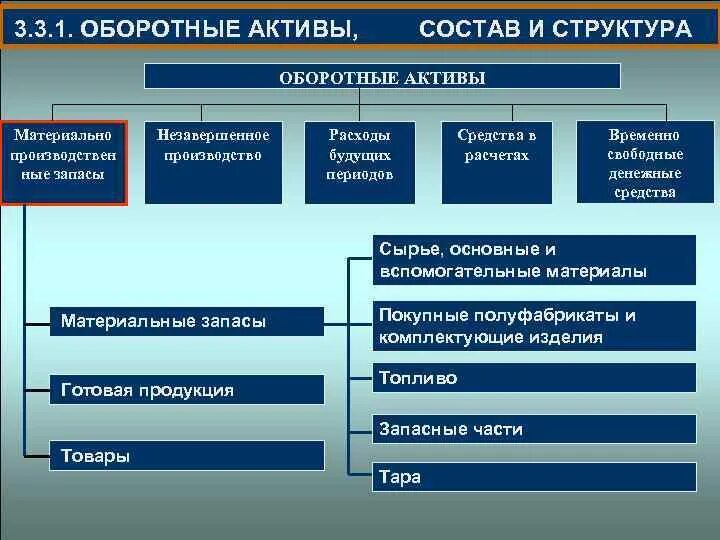 К активам организации относят. Оборотные Активы. Состав оборотных активов предприятия. Оборотные Активы примеры. Активы предприятия роль