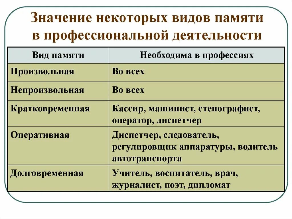 Виды профессиональной деятельности человека. Память в профессиональной деятельности. Значение видов памяти в профессиональной деятельности. Значение некоторых видов памяти в профессиональной деятельности. Роль внимания в профессиональной деятельности.