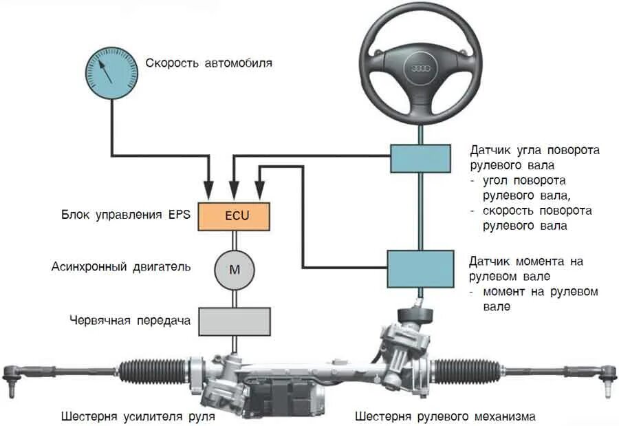 Электромеханический усилитель рулевого управления ВАЗ 2110. Электросхема усилителя руля. Схема рулевого управления ВАЗ С электроусилителем. Блок управления усилителем рулевого управления