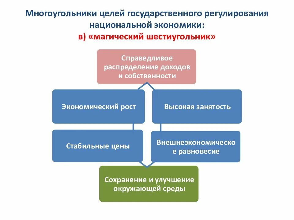 Многоугольники целей государственного регулирования.. Цели государственного регулирования экономики. Государственное регулирование экономики понятие. Цели гос регулирования экономики. Государственная экономика название