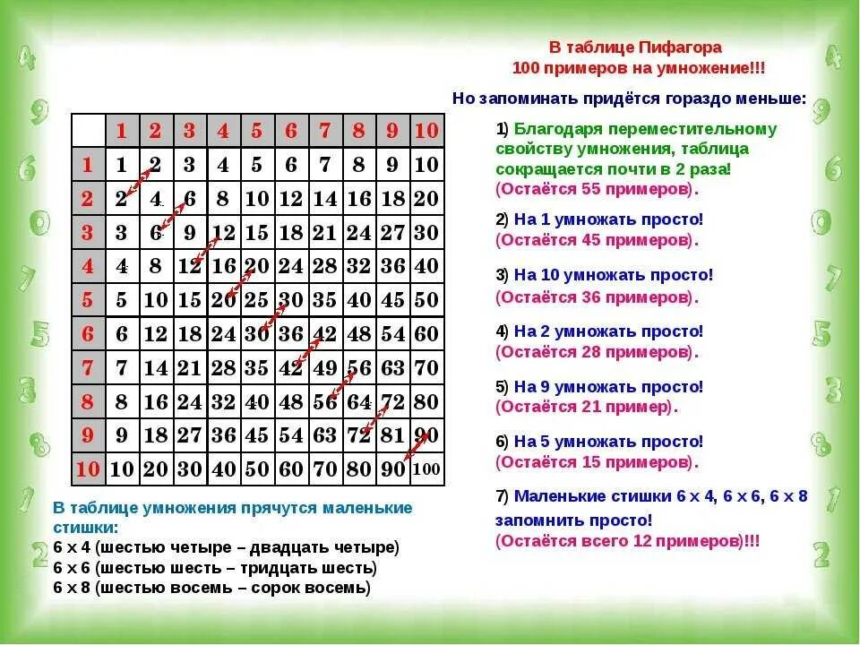 Запомни таблицу. Как выучить таблицу умножения с ребенком. Легкий способ выучить таблицу умножения детям. Как быстро выучить таблицу умножения на 8. Как научить ребёнка таблице умножения быстро.