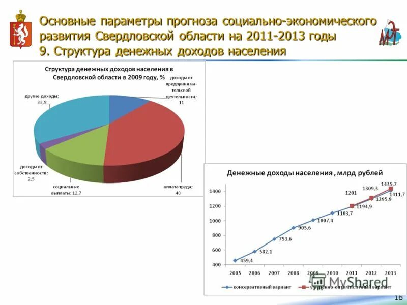 Какая экономика в свердловской области