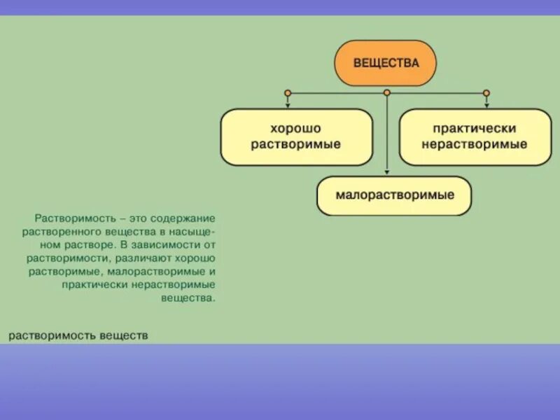 Хорошо растворимые вещества. Растворимые малорастворимые нерастворимые вещества. Практически нерастворимы в воде. Растворимые и нерастворимые соединения. Приведи примеры нерастворимых в воде веществ