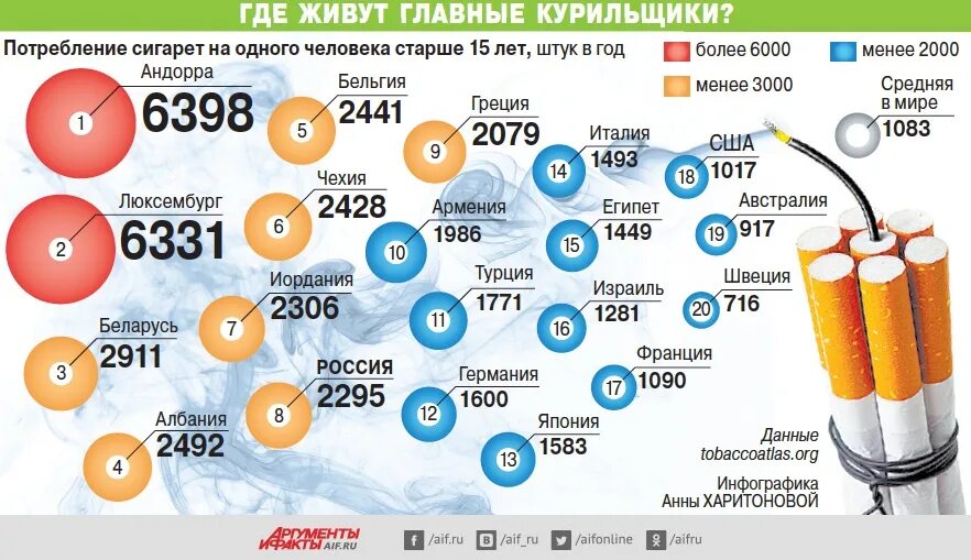 Где живут ру. Траты на сигареты. Потребление сигарет. Инфографика сигареты. Сколько тратит курильщик.