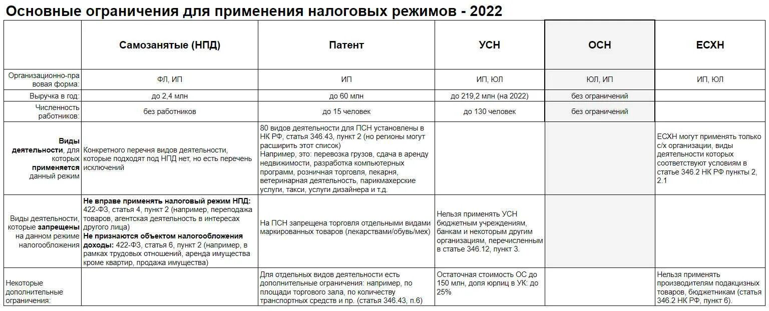 УСН для ИП В 2022 году. Патентная система налогообложения в 2022 году для ИП. Виды налогообложения для ИП. Режимы налогообложения 2022. Льготная усн 2023