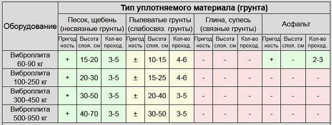Коэффициент уплотнения щебня таблица. Таблица уплотнения песка виброплитой. таблица уплотнения щебня. коэффициент уплотнения грунтов таблица. коэффициент уплотнения грунта виброплитой.