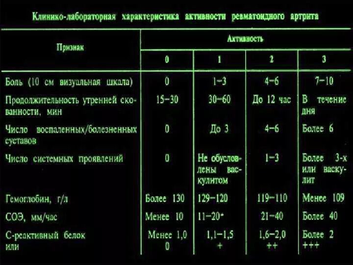 Какие анализы нужно сдать при артрите. Показатель с реактивного белка при ревматоидном артрите. Клинико-лабораторной активности ревматоидного артрита. СРБ при ревматоидном артрите показатель. Повышение СОЭ при ревматоидном артрите.