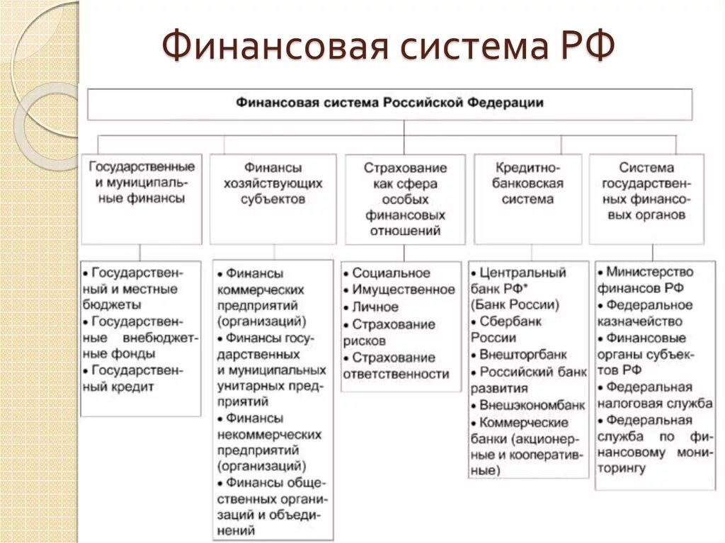 Финансовые учреждения россии