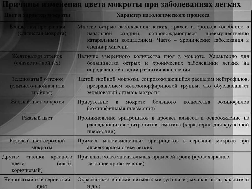 Цвет мокроты в легких. Характеристика мокроты при различных заболеваниях. Мокрота при пневмонии цвет. Цвет мокроты при воспалении. Мокрота при различной легочной патологии.