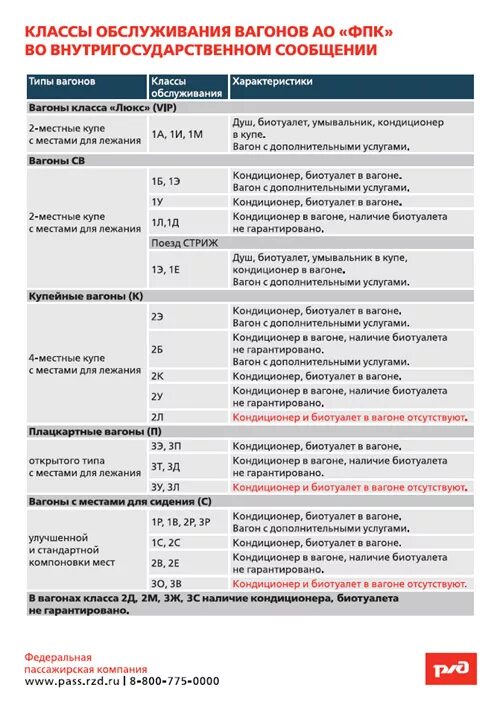 Классы обслужные вагонов. Классы обслуживания вагонов 2 к. Классы обслуживания вагонов РЖД. Классы обслуживания РЖД 2ф. Классы обслуживания ржд расшифровка