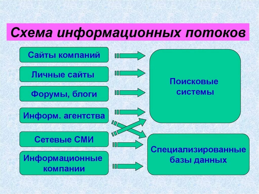 Направление информационных потоков. Информационных потоков. Информационные потоки схема. Схема информационных потоков в организации. Информационные потоки организации пример.