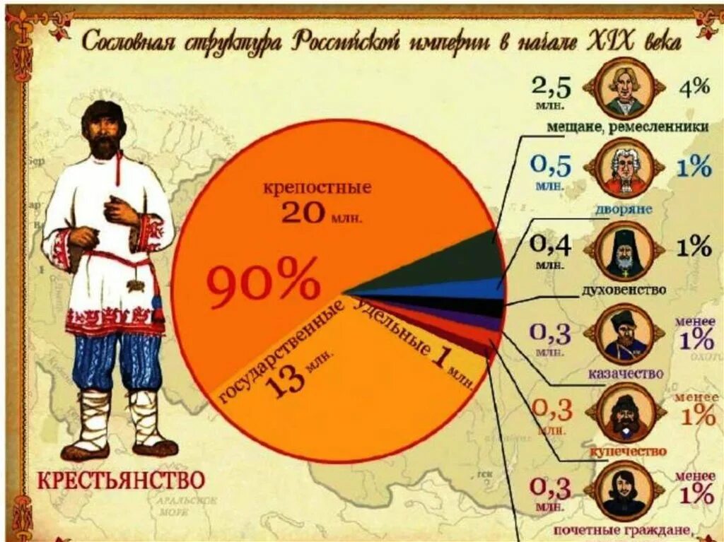 Структура общества крестьянство. Состав сословий Российской империи. Сословия Российской империи 19 век. Численность крестьян в Российской империи. Население Российской империи.