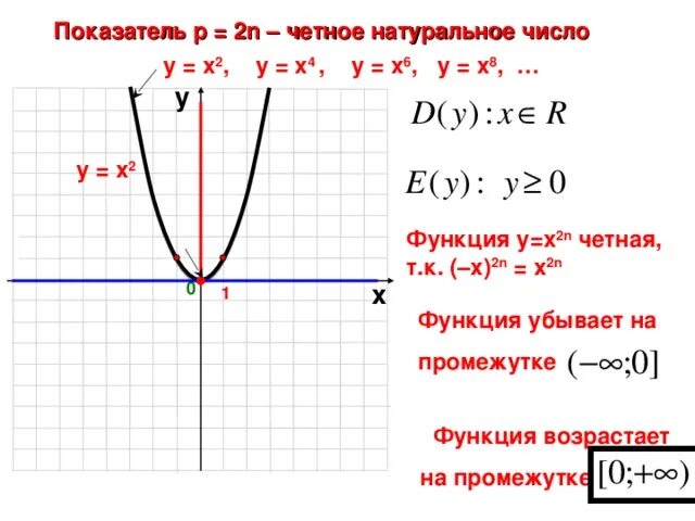 Функция х 2х 2 8. Функция х в четвертой степени. Показатель р 2n четное натуральное число. Х четное функции. У = х2n.