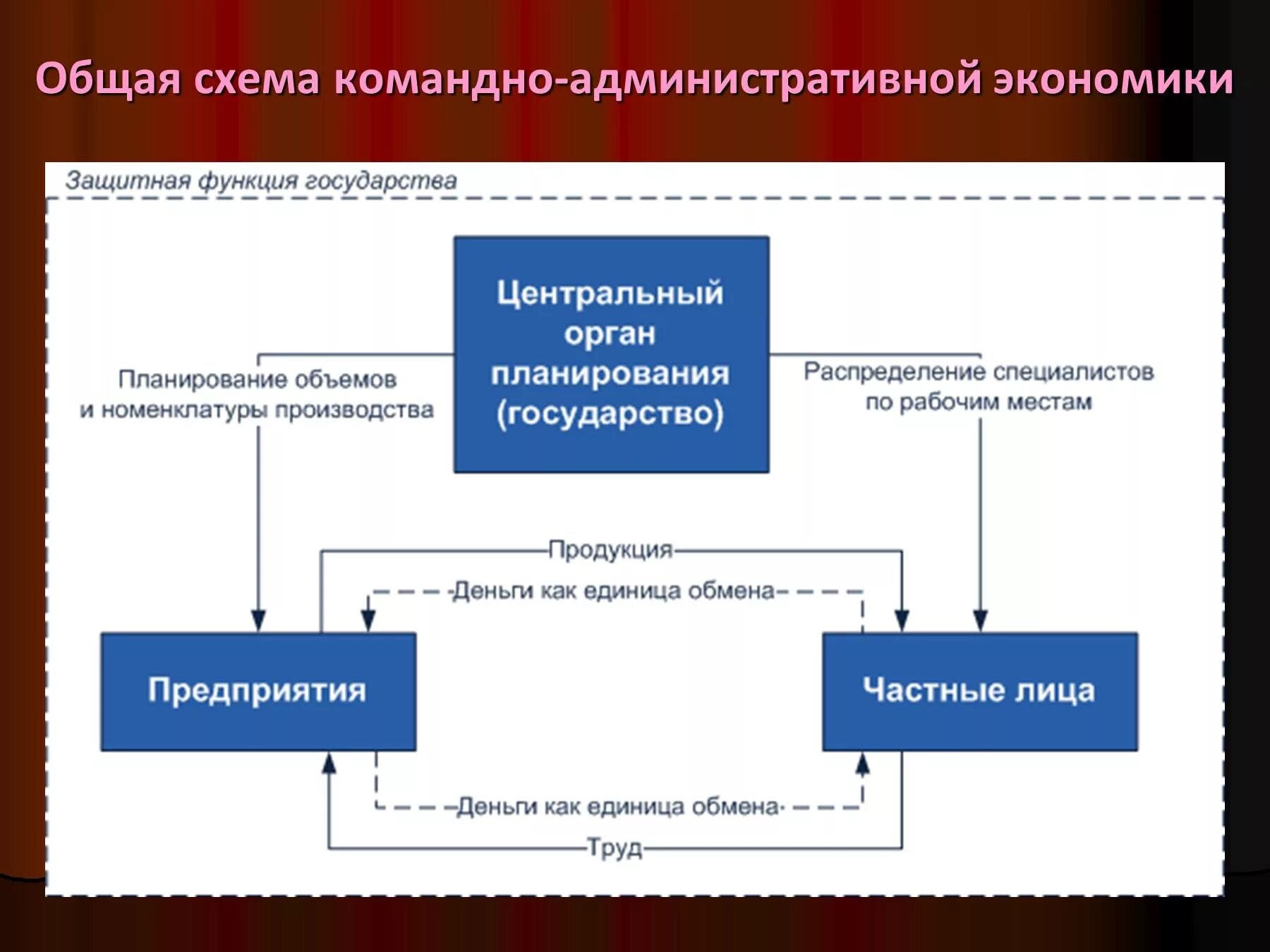 Командная форма собственности это. Командно плановая экономическая система. Модель командной экономической системы. Модели административно командной экономики. Командно-административная экономическая система.