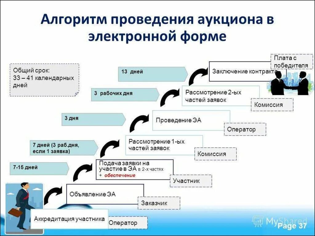 Электронный аукцион 44 ФЗ схема. Алгоритм проведения электронного аукциона ФЗ 44. Процедура проведения аукциона в электронной форме по 44 ФЗ. Этапы проведения аукциона по 44 ФЗ.