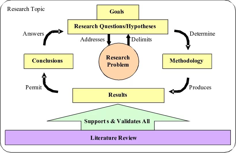 The research is based on. Research problem. research methods. research problem example. topic research.