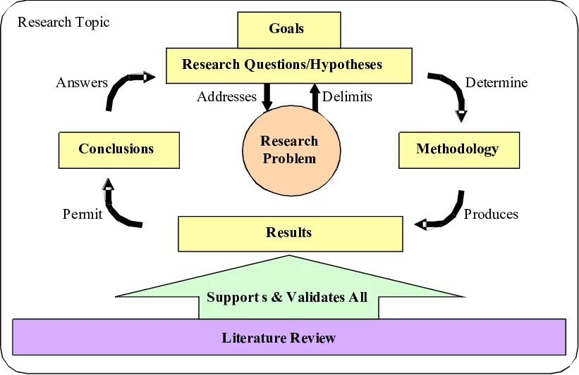 Цель topic. Research problem. Процесс research. Research process. Research methods.