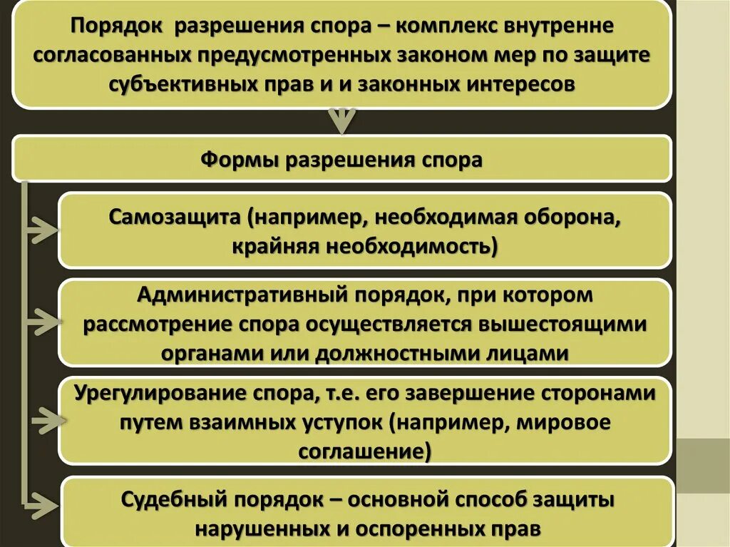 Разрешение правовых споров между гражданами. Формы разрешения споров. Судебный порядок разрешения споров. Порядок рассмотрения и разрешения споров. Внесудебные способы разрешения споров.