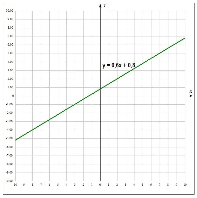 График уравнения х=4. Построить график уравнения у-х=3,5. Постройте график уравнения 3х-5у+3=0. Постройте график уравнения х+у-3=0.