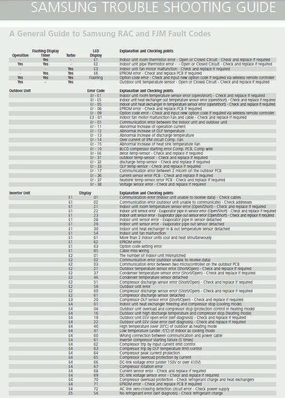Код 60 20. Коды ошибок сплит системы самсунг. Самсунг кондиционер коды ошибок aqv18. Сплит система самсунг ошибка е1. Кондиционер Samsung e5 oshibka.