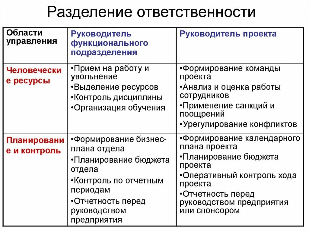 Разделение обязанностей. Разделение ответственности. Зона ответственности. Разделение сфер ответственности.