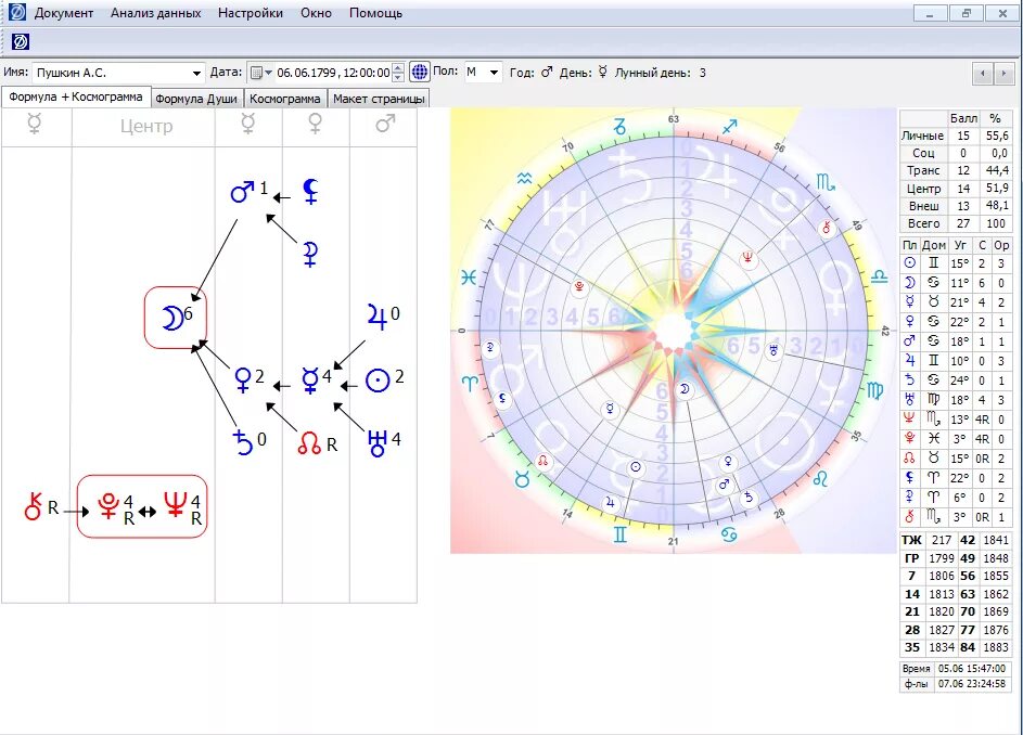 Формула души по дате рождения расшифровка. Пушкин формула души. Нептун и Уран в центре формулы души. Луна 6 баллов в центре формулы души. Планеты в формуле души.
