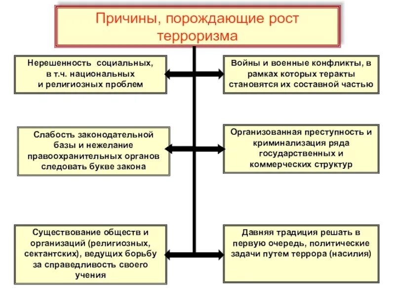 Причины терроризма схема. Система противодействия терроризму схема. Составьте схему причины терроризма. Организационные основы борьбы с терроризмом схема.