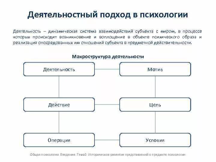 Деятельность теории личности. Подходы к изучению деятельности в психологии. Деятельностный подход в психологии Рубинштейна и Леонтьева. Принципы деятельностный подход Леонтьева. Основные подходы в психологии схема.