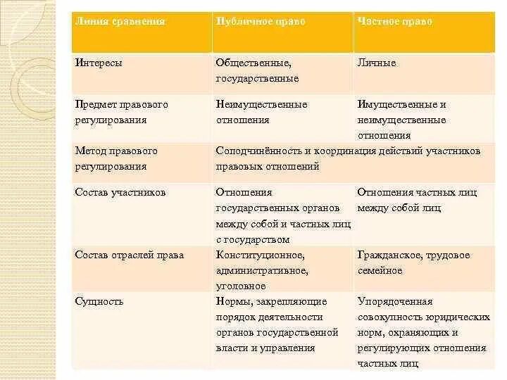 Публичное право понятие и признаки. Частное право и публичное право таблица. Отрасль права предмет и метод правового регулирования. Отрасли частного и публичного права. Частное право и публичное право отрасли.