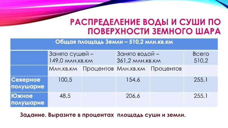 40 процентов территории. Распределение воды на поверхности земного шара. Распределение суши и воды на поверхности земного шара. Площадь суши земли. Площадь суши и воды.