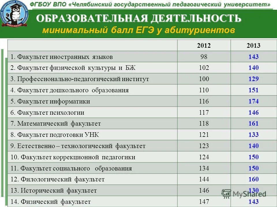 Педагогический университет абитуриентов. Проходной балл в пединститут. Баллы в пед вузы. Баллы в педагогический университет. ЧГПУ Челябинский государственный педагогический университет.