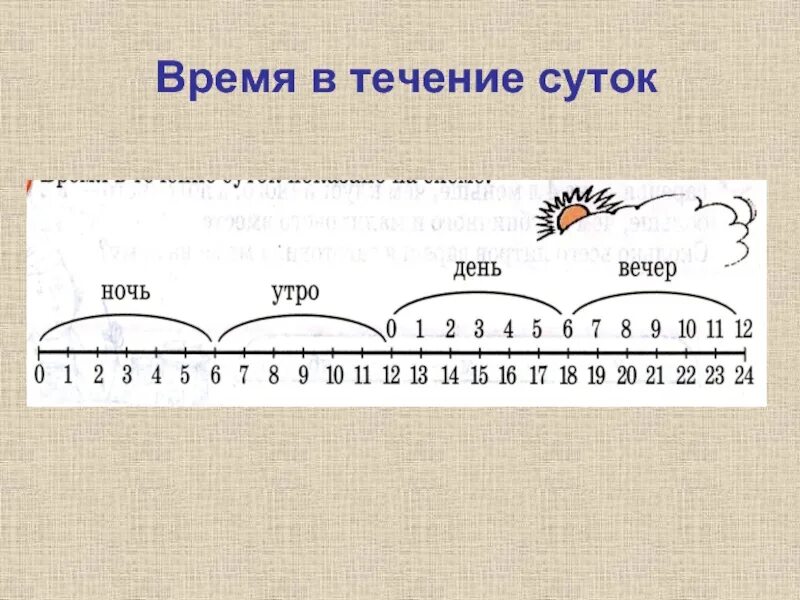 На какие сутки. Деление суток по времени. Время суток по часам. Утро день и вечер по времени. Разделение времени суток по часам.