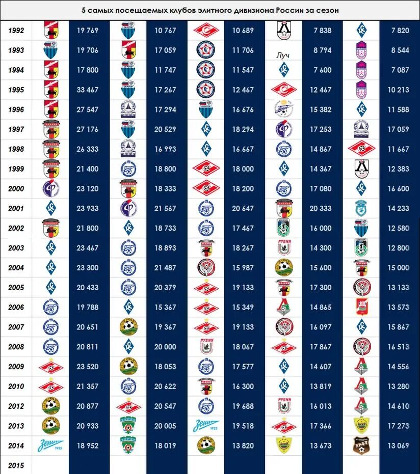 Чемпионы России по футболу по годам таблица. Чемпионат России по футболу чемпионы по годам. Чемпионы РПЛ по годам. Чемпионы России по футболу за всю историю по годам.
