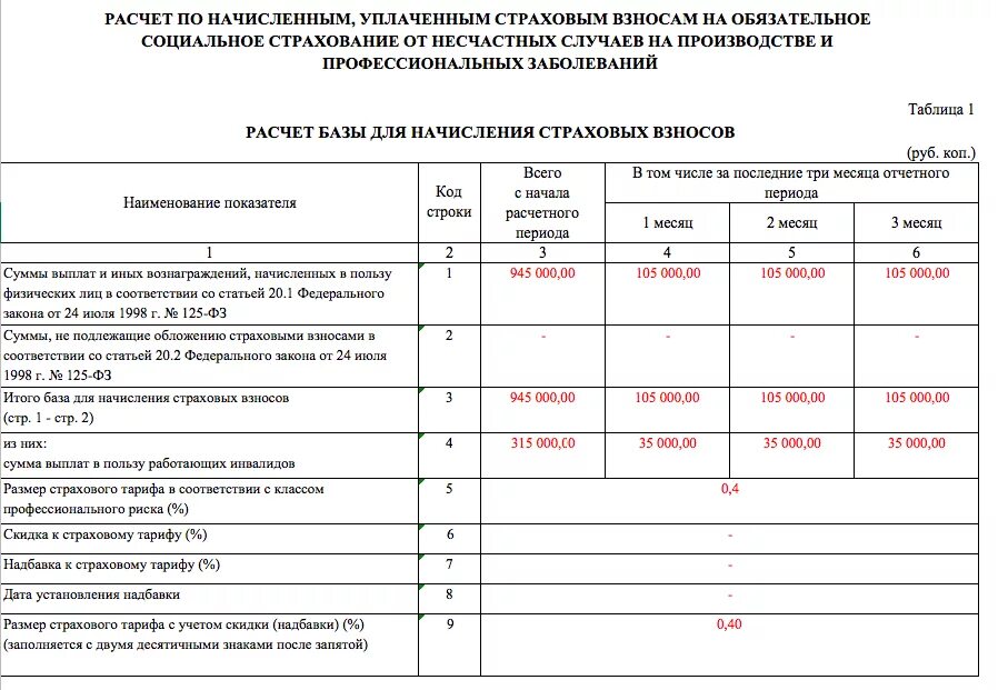 Страхование от несчастных случаев процент. База для начисления страховых взносов таблица. Расчет страховых взносов пример таблица. Страховые взносы от несчастных случаев на производстве. Страховые взносы и отчисления от несчастных случаев.