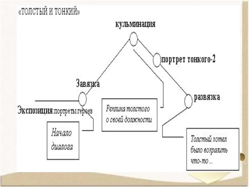 Шукшин толстый и тонкий. Завязка развязка. Схема завязка кульминация развязка. Композиция рассказа толстый и тонкий. Толстый и тонкий завязка кульминация развязка.