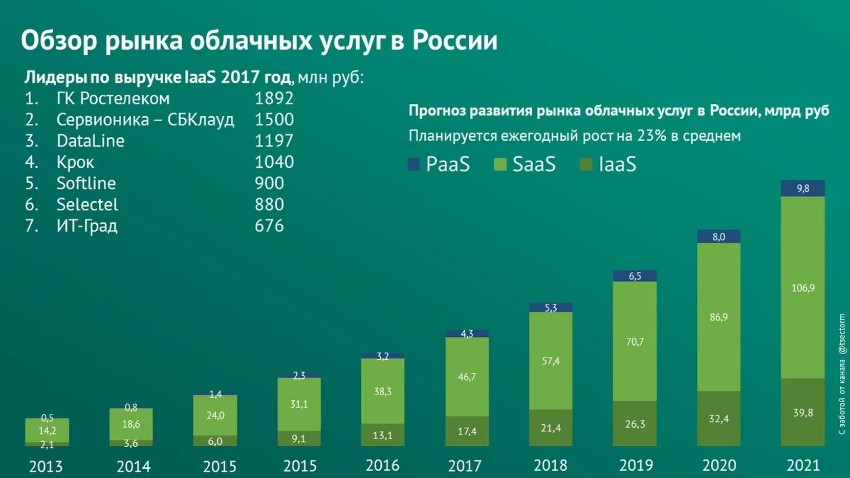 Российский it рынок. Структура международного рынка технологий. Емкость рынка услуг. Статистика информационных технологий в россии. Рынок облачных технологий.