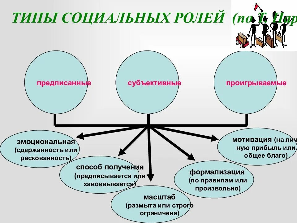 Социальный тип работника