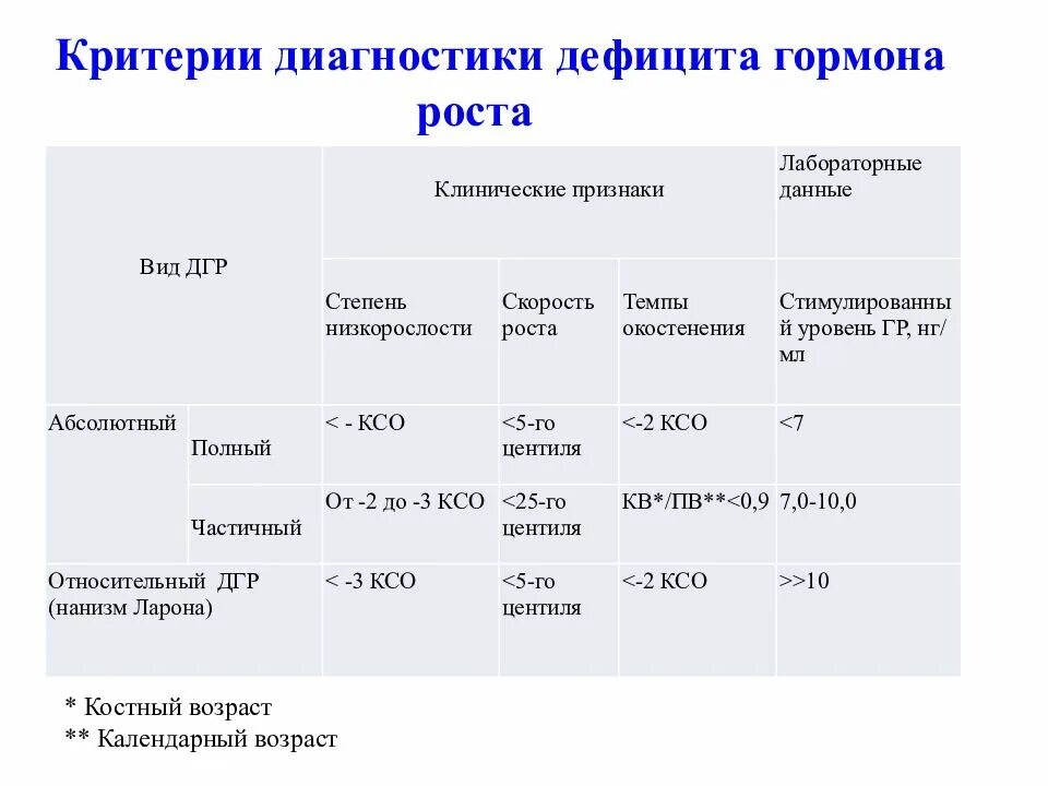 Частоты гормона роста. Недостаток гормона роста. Недостаток гормона роста у детей. Дефицит гормона роста диагностика. Пробы на гормон роста у детей.