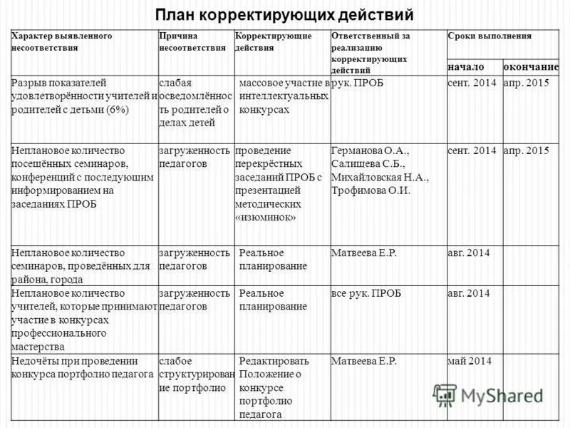 Процедура несоответствия и корректирующие действия. Корректирующие действия в испытательной лаборатории пример. План корректирующих и предупреждающих действий. Требования к качеству планов. Несоответствия планировки.